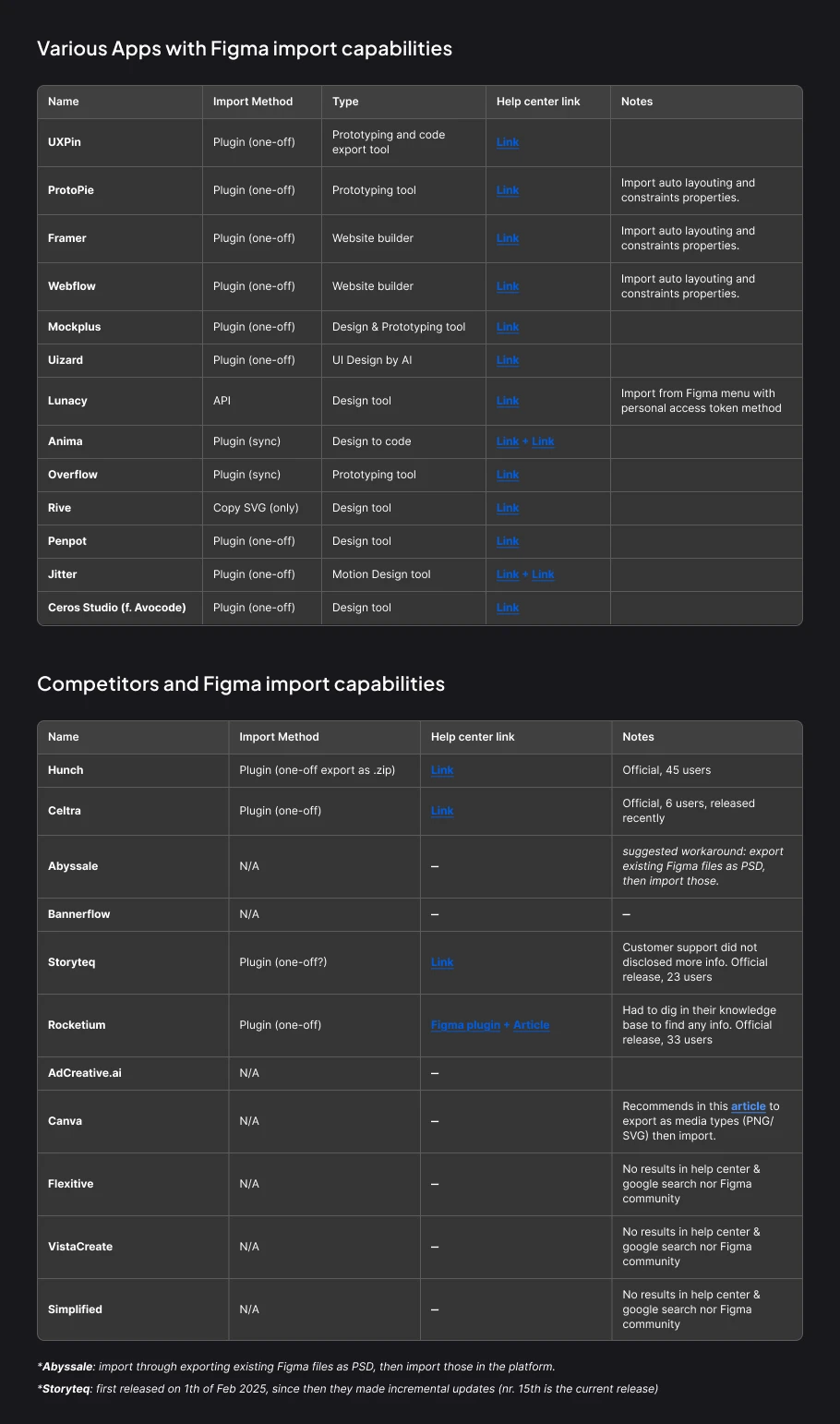 Competitive research: a table of various apps with Figma import capabilities (import method, type, notes) and a table of direct competitors, showing most rely on one-off plugins and several have no Figma import at all